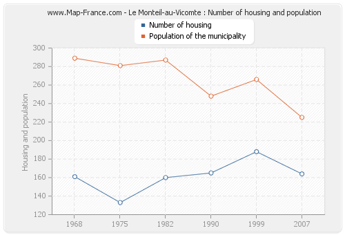 Le Monteil-au-Vicomte : Number of housing and population